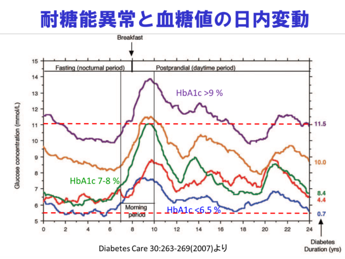何をどのタイミングで食べるのが最も効果的か