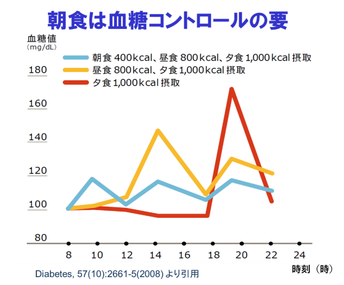 何をどのタイミングで食べるのが最も効果的か