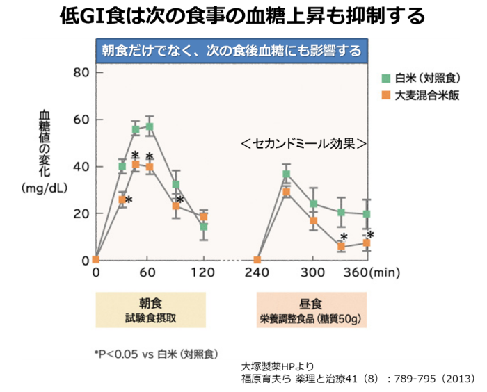 何をどのタイミングで食べるのが最も効果的か