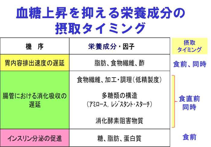 何をどのタイミングで食べるのが最も効果的か