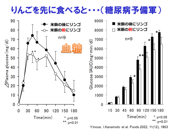 何をどのタイミングで食べるのが最も効果的か