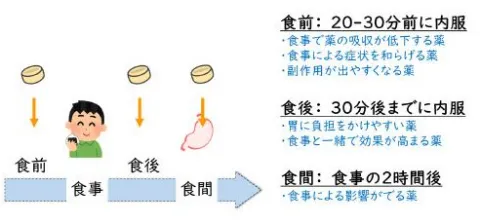 くすりを飲む時間