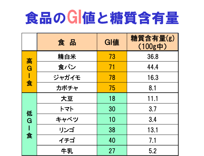 血糖値を上げにくくする炭水化物