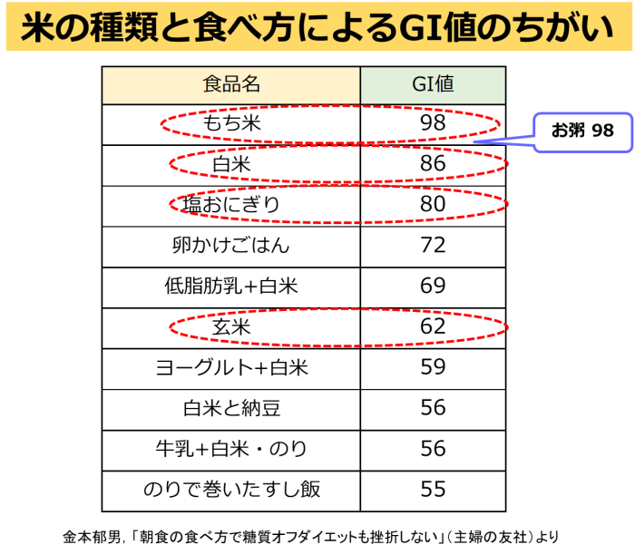 血糖値を上げにくくする炭水化物