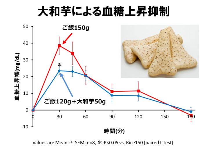 血糖値を上げにくくする炭水化物