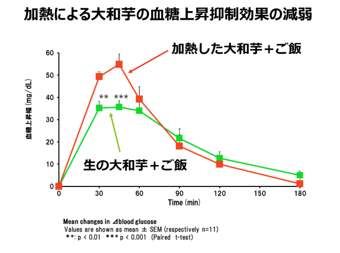 血糖値を上げにくくする炭水化物
