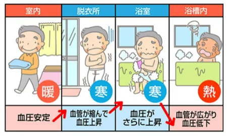 ヒートショックが起こるメカニズム