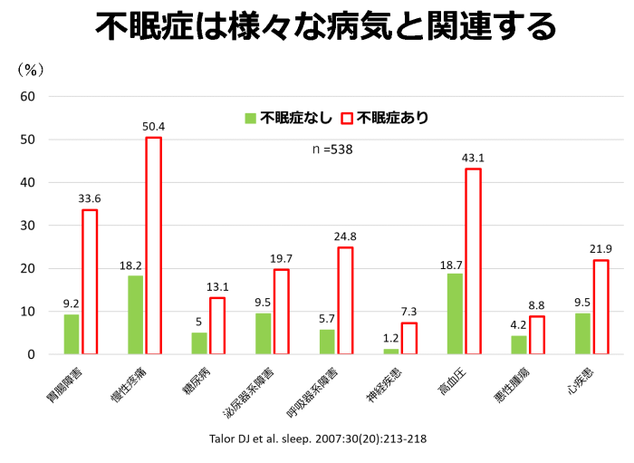 睡眠障害（不眠症）と治療薬