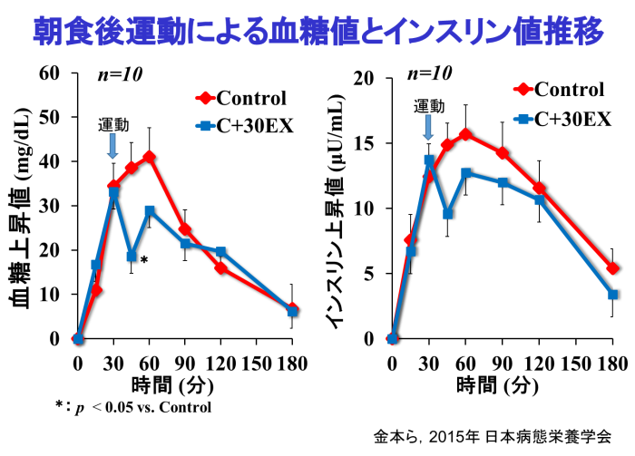 適切な運動の強度とタイミング