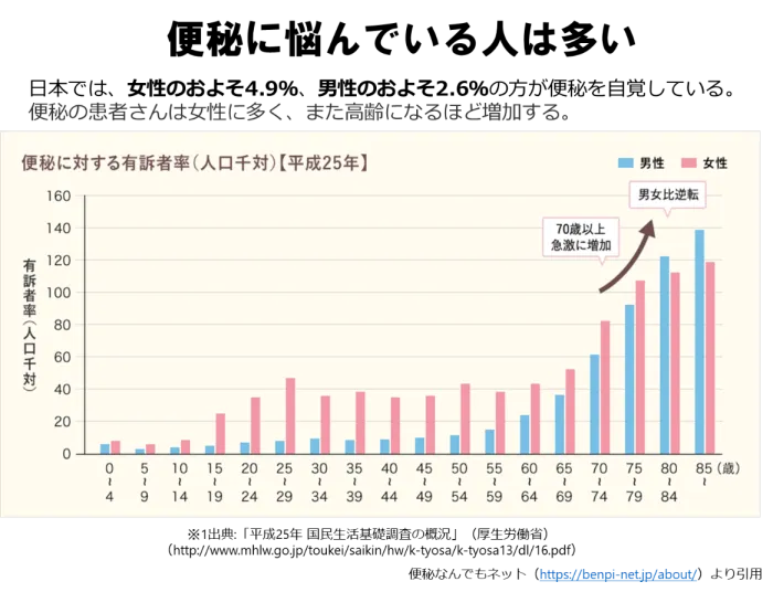 便秘とその治療薬