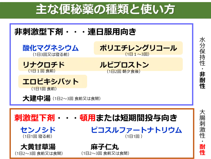 便秘とその治療薬
