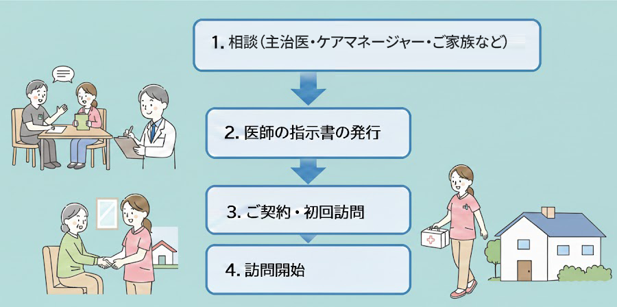 ものがたり訪問看護ステーション
訪問までの流れ
